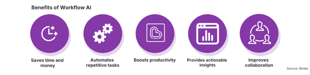 Infographic showing the benefits of Workflow AI, including saving time and money, automating repetitive tasks, boosting productivity, providing actionable insights, and improving collaboration.