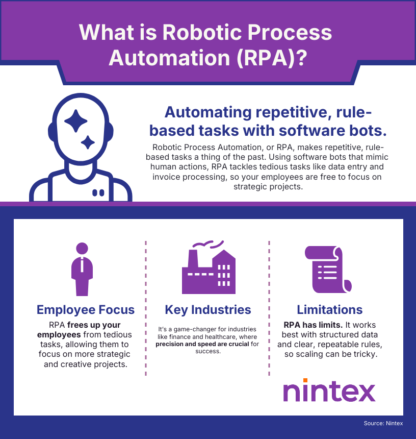 Infographic explaining what Robotic Process Automation (RPA) is, highlighting how software bots automate repetitive, rule-based tasks. It includes sections on employee benefits, key industries such as finance and healthcare, and limitations like the need for structured data.