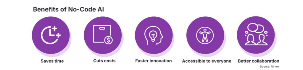 Infographic illustrating the benefits of no-code AI, including saving time, cutting costs, enabling faster innovation, making tools accessible to everyone, and improving collaboration.