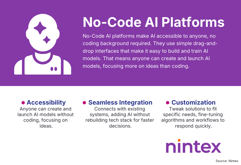 Infographic explaining no-code AI platforms, highlighting that they enable anyone to build and launch AI models without coding. It outlines key benefits including accessibility, seamless integration with existing systems, and customization of AI workflows
