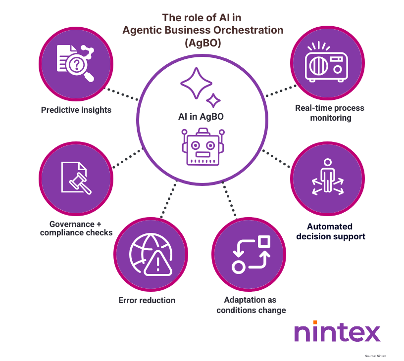 Infographic illustrating the role of AI in Agentic Business Orchestration (AgBO), showing core capabilities such as predictive insights, real-time process monitoring, automated decision support, adaptation as conditions change, error reduction, and governance and compliance checks, with icons arranged around a central AI hub.