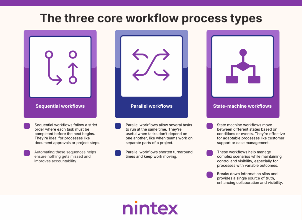 The 3 types of workflow processes diagram showing sequential workflows, parallel workflows, and state-machine workflows with definitions and use cases for each.