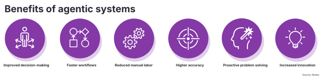 Infographic showing six key benefits of agentic systems: improved decision-making, faster workflows, reduced manual labor, higher accuracy, proactive problem solving, and increased innovation