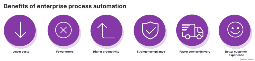 Infographic showing the top benefits of enterprise process automation, including lower costs, fewer errors, higher productivity, stronger compliance, faster service delivery, and improved customer experience