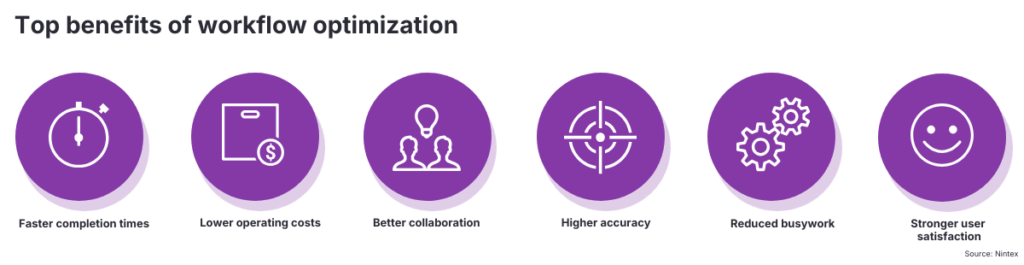 Infographic showing the top benefits of workflow optimization, including faster completion times, lower operating costs, better collaboration, higher accuracy, reduced busywork, and stronger user satisfaction.