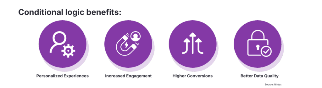 Infographic illustrating the benefits of conditional logic, including personalized user experiences, increased engagement, higher conversion rates, and better data quality in workflow automation.