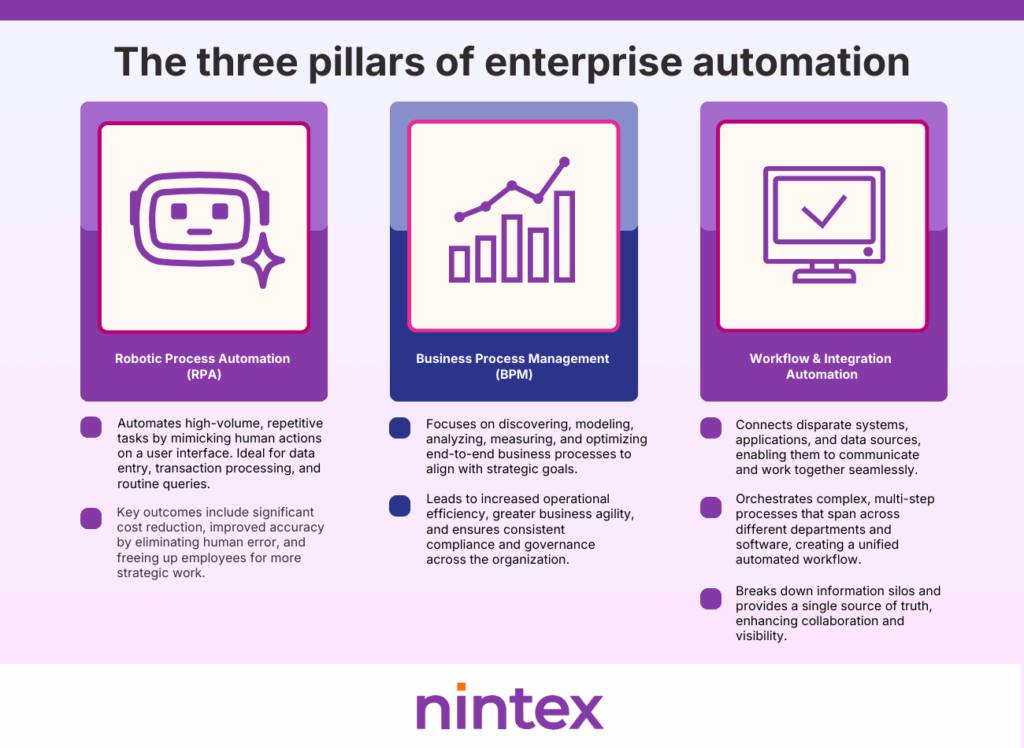 Infographic illustrating the three pillars of enterprise automation—Robotic Process Automation (RPA), Business Process Management (BPM), and Workflow & Integration Automation—each with icons and supporting descriptions explaining how they improve efficiency, accuracy, and collaboration across an organization.