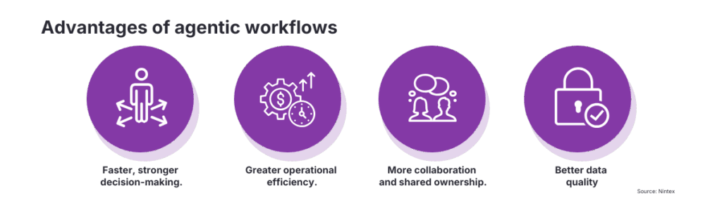 Agentic workflow advantages infographic highlighting faster decision-making, operational efficiency, collaboration, and improved data quality.