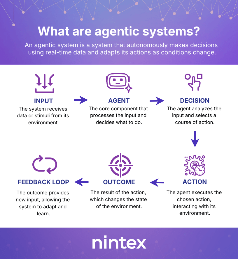 Infographic explaining what agentic systems are, showing a six-step cycle—input, agent, decision, action, outcome, and feedback loop—illustrating how autonomous systems use real-time data to adapt and improve performance.