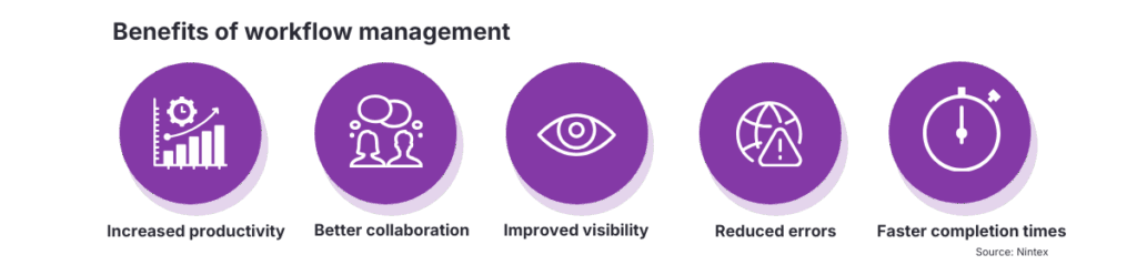 Benefits of workflow management infographic showing increased productivity, better collaboration, improved visibility, reduced errors, and faster completion times