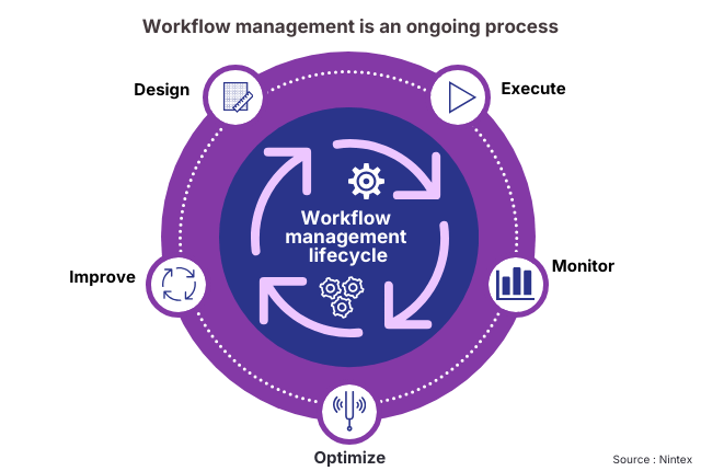 Infographic showing the workflow management lifecycle diagram as an ongoing process of planning, executing, monitoring, measuring, and optimizing workflows in a continuous loop.