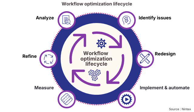 Infographic illustrating the workflow optimization lifecycle, showing six stages—analyze, identify issues, redesign, implement and automate, measure, and refine—arranged in a circular process to represent continuous improvement.