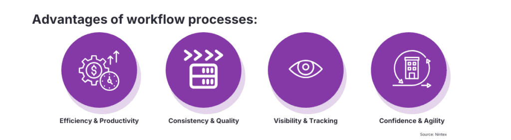 Advantages of workflow processes infographic highlighting efficiency and productivity, consistency and quality, visibility and tracking, and improved confidence and agility.