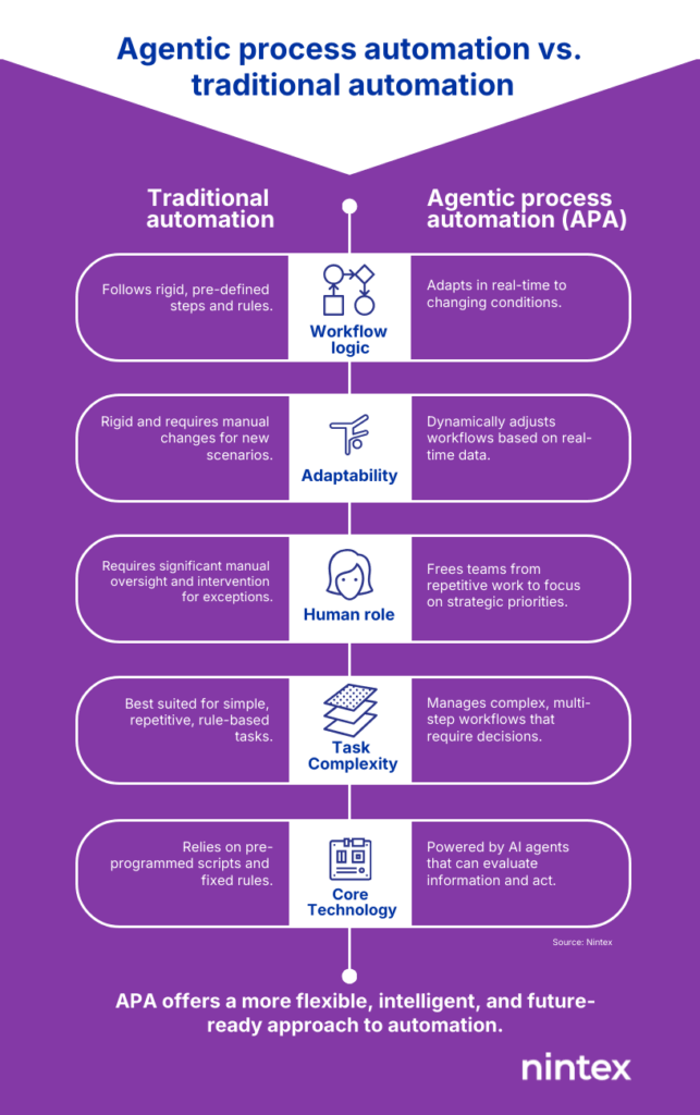 Infographic comparing agentic process automation (APA) vs traditional automation, showing differences in workflow logic, adaptability, human involvement, task complexity, and core technology.