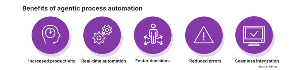 « Infographie illustrant les avantages de l'automatisation des processus par agents, notamment l'augmentation de la productivité, l'automatisation en temps réel, la prise de décision plus rapide, la réduction des erreurs et l'intégration transparente des systèmes. »