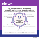 What is component-based design - Nintex