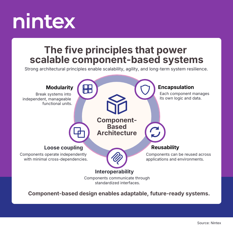 Infographic showing the five core principles of component-based design: modularity, encapsulation, reusability, interoperability, and loose coupling for scalable component-based architecture.