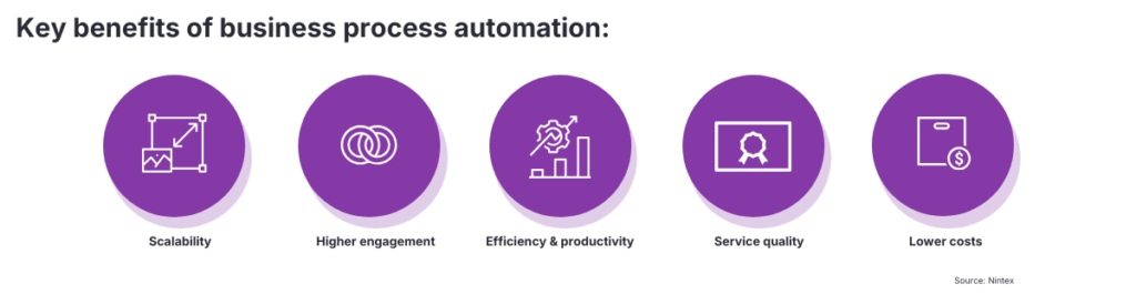 Infographic showing key benefits of business process automation including scalability, higher engagement, improved efficiency and productivity, better service quality, and lower costs.
