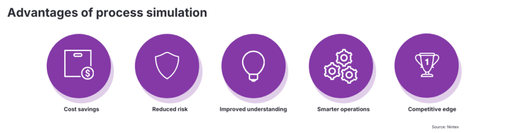 Infographic highlighting the advantages of process simulation including cost savings, reduced risk, improved understanding, smarter operations, and competitive edge.
