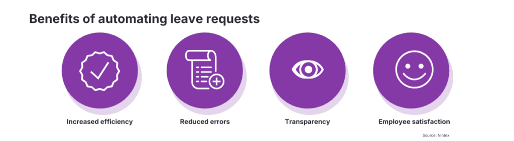 Infographic showing the benefits of automating leave requests including increased efficiency, reduced errors, greater transparency, and improved employee satisfaction.