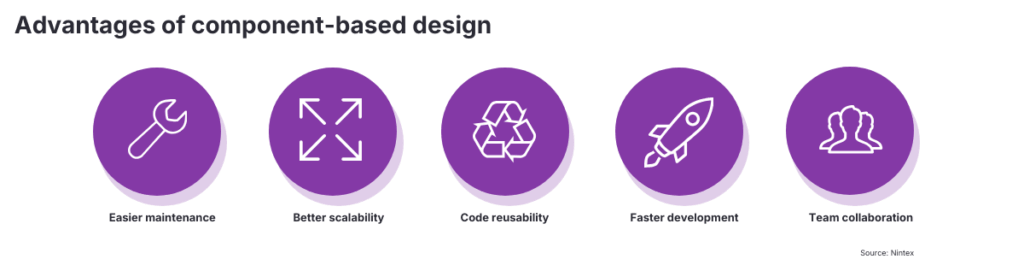 Infographic showing the advantages of component-based design including easier maintenance, better scalability, code reusability, faster development, and improved team collaboration.