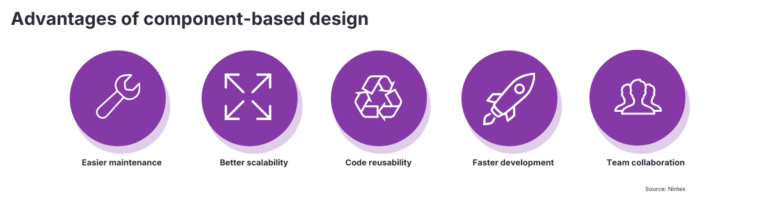What is component-based design - Nintex