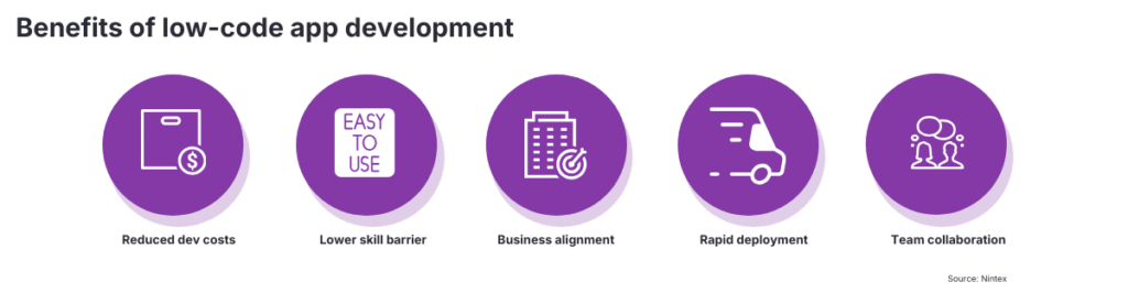 Infographic showing the benefits of low-code app development including reduced development costs, lower skill barriers, business alignment, rapid deployment, and team collaboration.