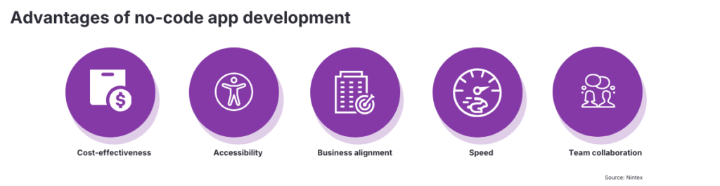 Infographic highlighting the advantages of no-code app development including cost-effectiveness, accessibility, business alignment, speed, and team collaboration.