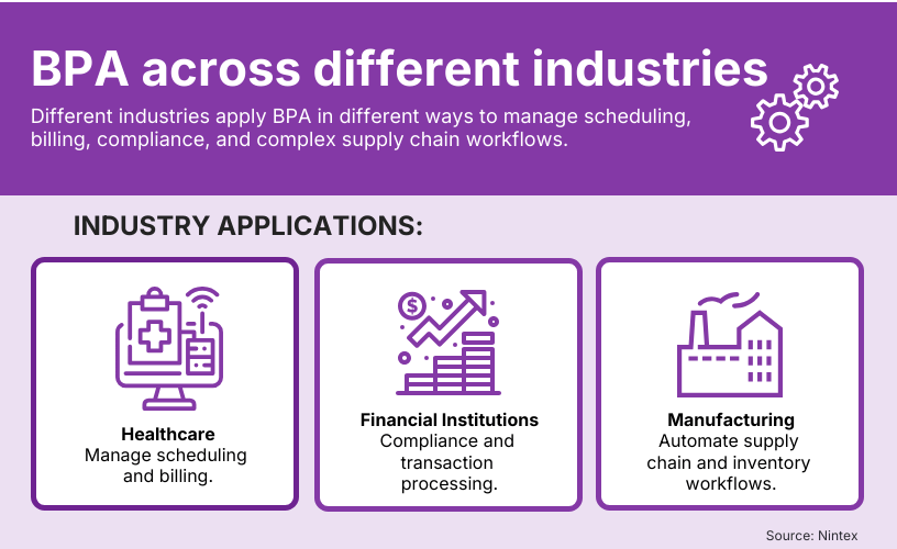 Business process automation (BPA) across industries infographic showing healthcare scheduling and billing, financial services compliance and transaction processing, and manufacturing supply chain automation