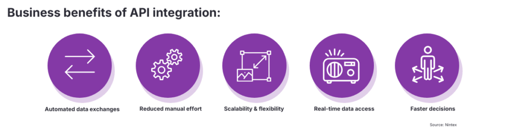 Infographic showing the business advantages of API integration including automated data exchanges, reduced manual effort, scalability, real-time data access, faster decisions, and responsive processes.