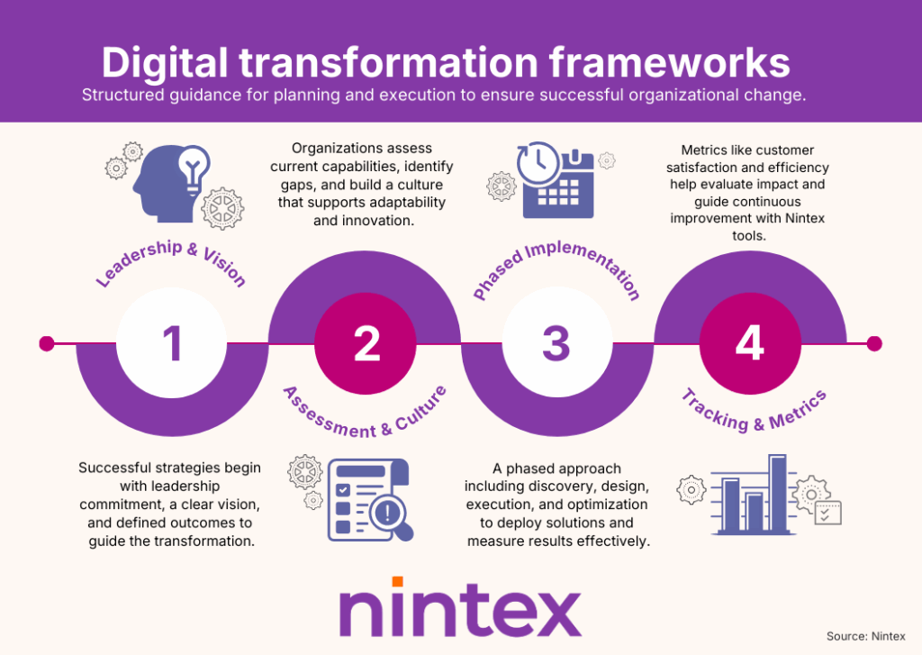Digital transformation framework infographic outlining leadership, cultural assessment, phased implementation, and performance tracking.