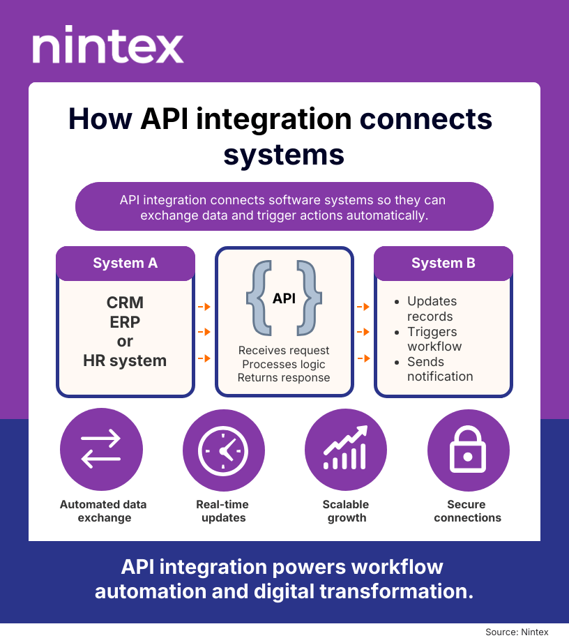 Infographic showing how API integration connects CRM, ERP, and HR systems through an API to automate data exchange, enable real-time updates, support scalable growth, and ensure secure connections.