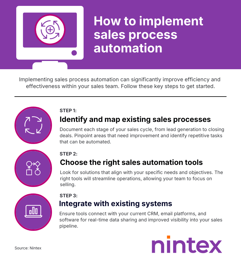 Infographic showing how to implement sales process automation with steps to map processes, choose automation tools, and integrate with existing systems.