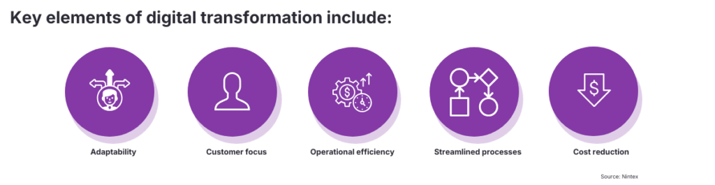 Infographic outlining key elements of digital transformation including adaptability, customer focus, operational efficiency, streamlined processes, and cost reduction.
