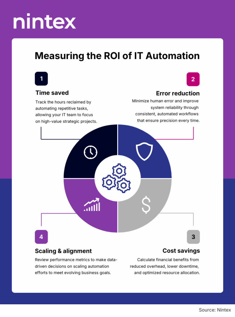 Infographic on measuring the ROI of IT automation highlighting time saved, error reduction, cost savings, and scaling and alignment benefits.