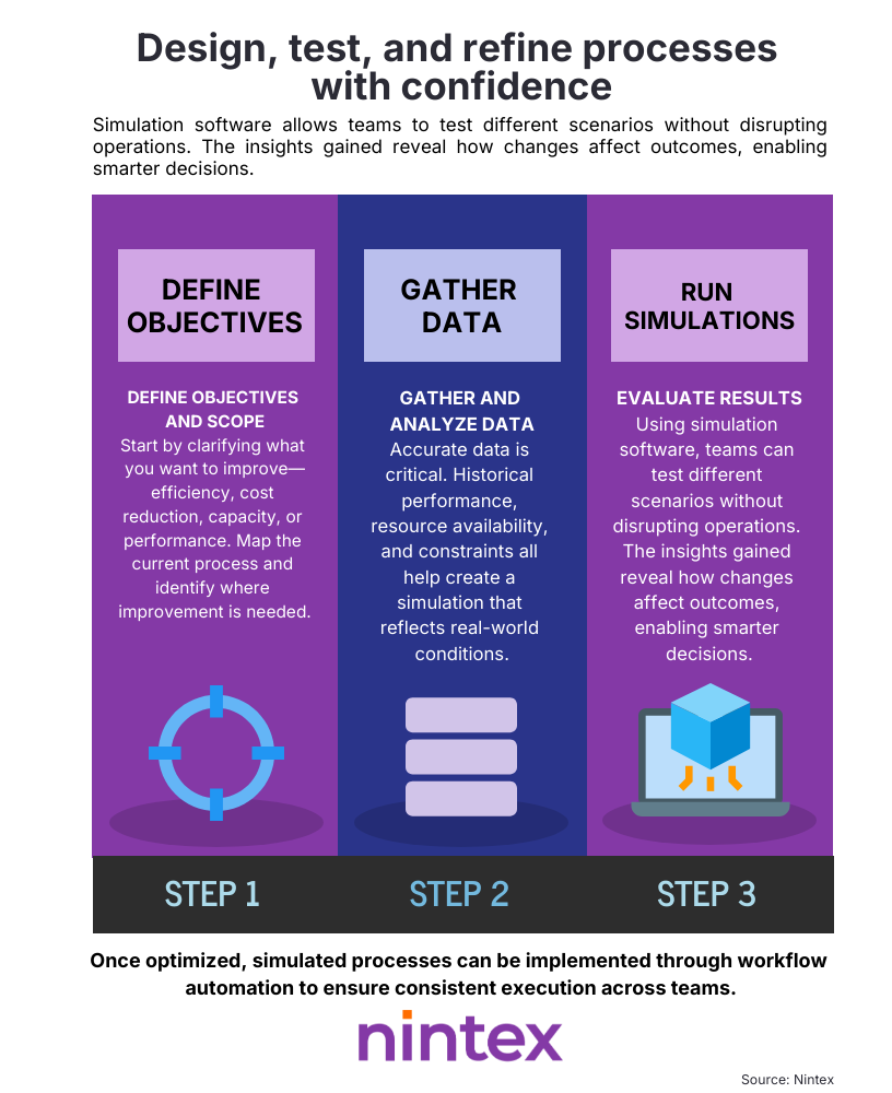 Process simulation workflow infographic showing steps to define objectives, gather and analyze data, run simulations, and implement workflow automation for process optimization