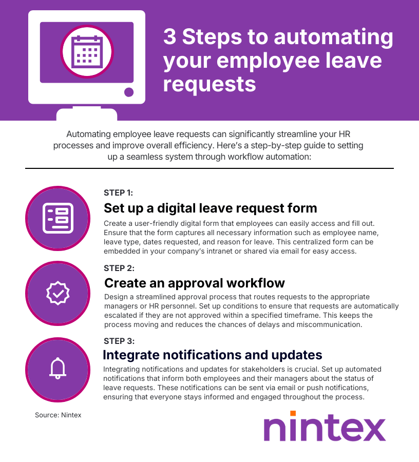 Infographic outlining three steps to automate employee leave requests: create a digital leave request form, set up an approval workflow, and integrate automated notifications for efficient HR leave management.