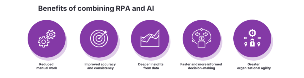 Infographic showing the benefits of combining RPA and AI including reduced manual work, improved accuracy, deeper data insights, faster decision-making, and greater agility.