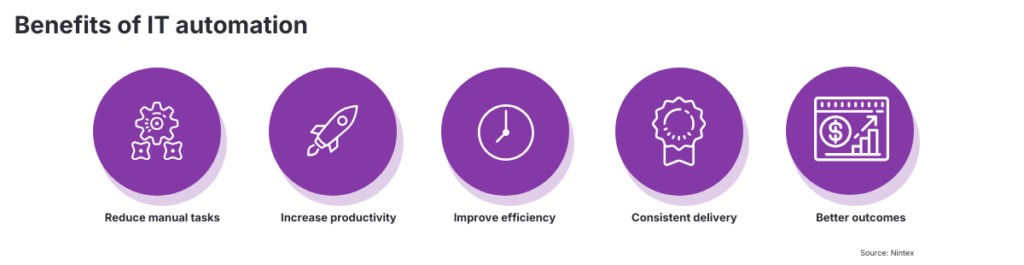 Infographic explaining the benefits of IT automation, including reduced manual work, increased productivity, improved efficiency, consistent delivery, and improved business outcomes.