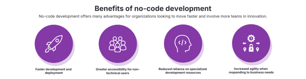 Infographic showing the benefits of no-code development including faster deployment, accessibility for non-technical users, reduced reliance on developers, and improved business agility.