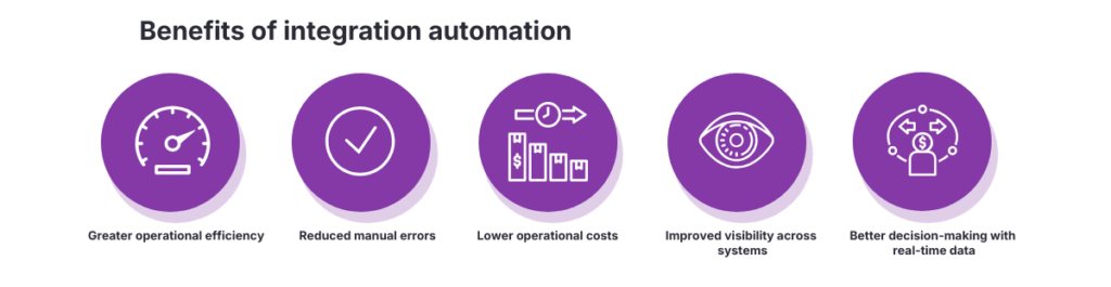 Infographic showing the benefits of integration automation including greater operational efficiency, reduced manual errors, lower costs, improved system visibility, and better real-time decision-making.