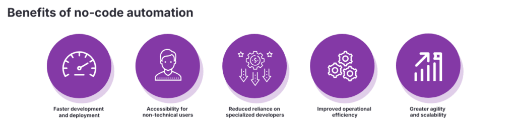 Infographic showing the benefits of no-code automation including faster development, accessibility for non-technical users, reduced reliance on developers, improved efficiency, and greater agility.