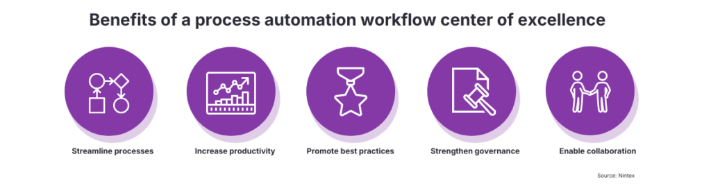 Infographic explaining the benefits of a process automation workflow center of excellence (CoE), including streamlined workflows, increased productivity, best practice adoption, stronger governance, and improved collaboration.