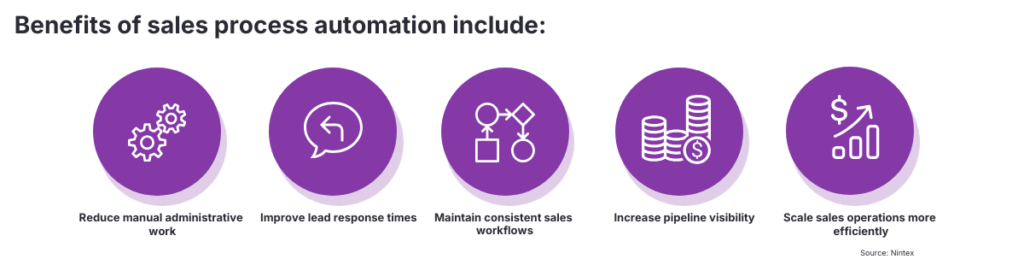 Infographic showing the benefits of sales process automation, including reduced manual administrative work, faster lead response times, consistent sales workflows, improved pipeline visibility, and scalable sales operations.