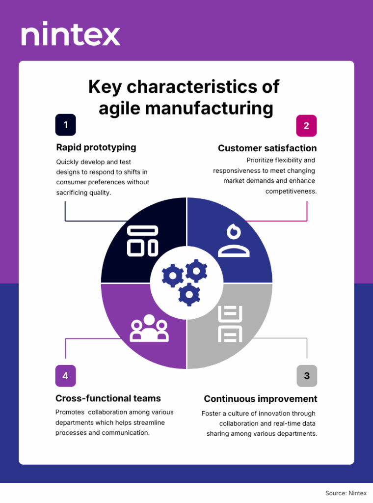 Agile manufacturing infographic highlighting four key characteristics: rapid prototyping, customer satisfaction, continuous improvement, and cross-functional collaboration.