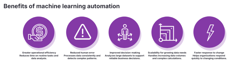 Infographie illustrant les avantages de l'automatisation par apprentissage automatique, notamment une efficacité accrue, une réduction des erreurs humaines, une meilleure prise de décision, une plus grande évolutivité et une réponse plus rapide aux changements.