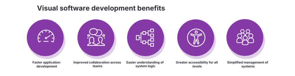 Infographic showing the benefits of visual software development including faster application development, better team collaboration, clearer system logic, accessibility for all skill levels, and simplified system management.