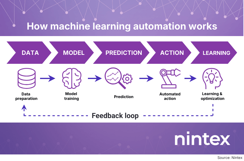 Infographie intitulée « Comment fonctionne l’automatisation de l’apprentissage automatique » présentant un pipeline étape par étape, de la préparation des données et de l’entraînement du modèle à la prédiction, l’action automatisée et l’apprentissage continu, le tout relié par une boucle de rétroaction.