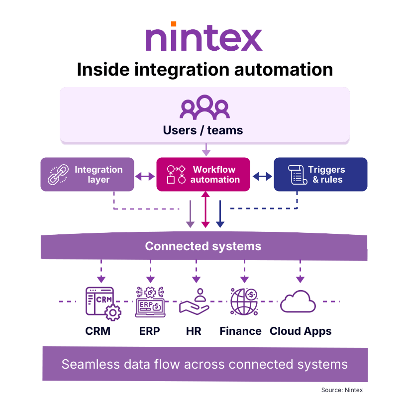 Infographie intitulée «&nbsp;Inside Integration Automation&nbsp;» présentant un système à plusieurs niveaux&nbsp;: utilisateurs et équipes au sommet, une couche d’intégration avec l’automatisation des flux de travail et les déclencheurs au milieu, et des systèmes connectés tels que CRM, ERP, RH, finance, etc. cloud Les applications en bas de page illustrent la fluidité des données entre les plateformes.