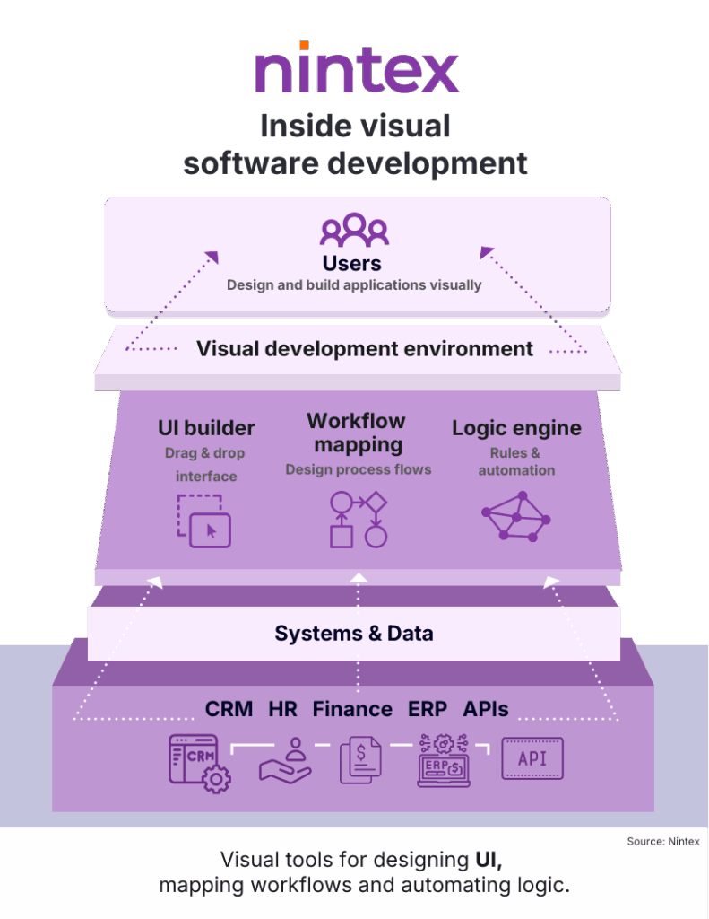Infographic titled “Inside Visual Software Development” showing a layered system with users at the top, a visual development environment featuring UI builder, workflow mapping, and logic engine in the middle, and systems and data integrations (CRM, HR, finance, ERP, APIs) at the foundation.